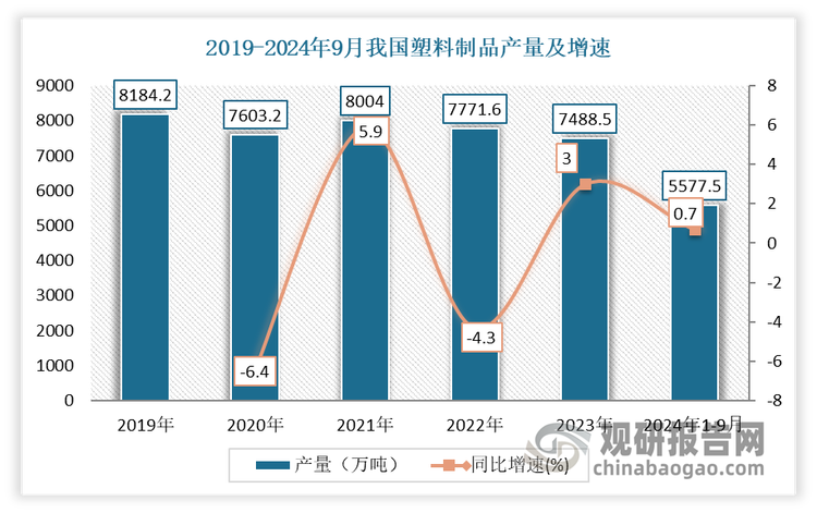 我國(guó)塑料制品行業(yè)現(xiàn)狀 發(fā)展韌性不斷增強(qiáng)，日用塑料制品成產(chǎn)量增長(zhǎng)最快